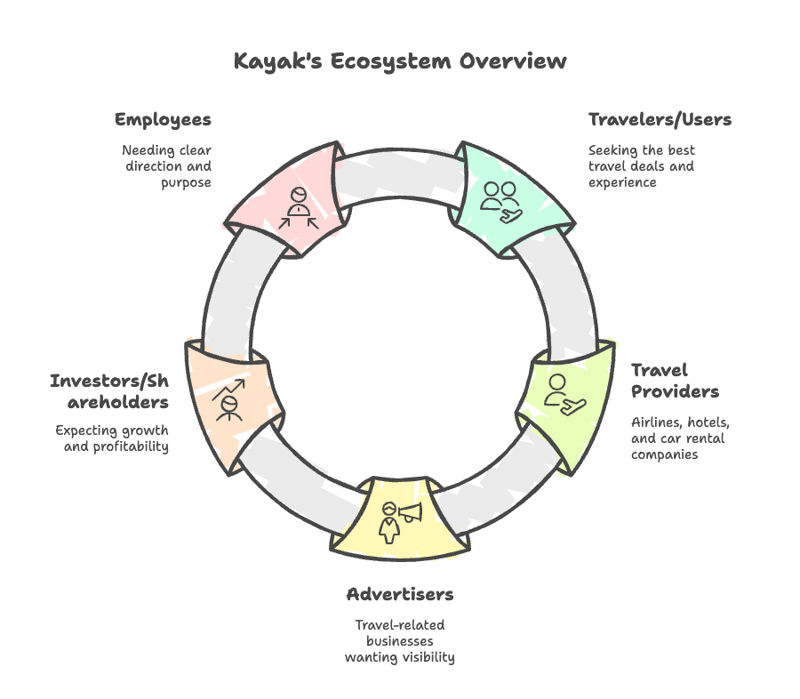 how-would-you-define-north-star-metric-of-kayak-ecosystem.png