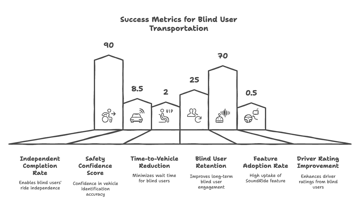how-would-you-design-uber-for-blind-users-metrics.png how-would-you-design-uber-for-blind-users-metrics.png