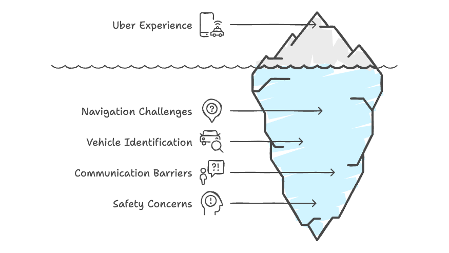 how-would-you-design-uber-for-blind-users-problems.png