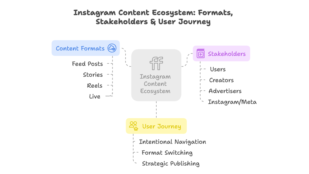 instagram-single-content-feed-decision-product-tradeoff-1.png