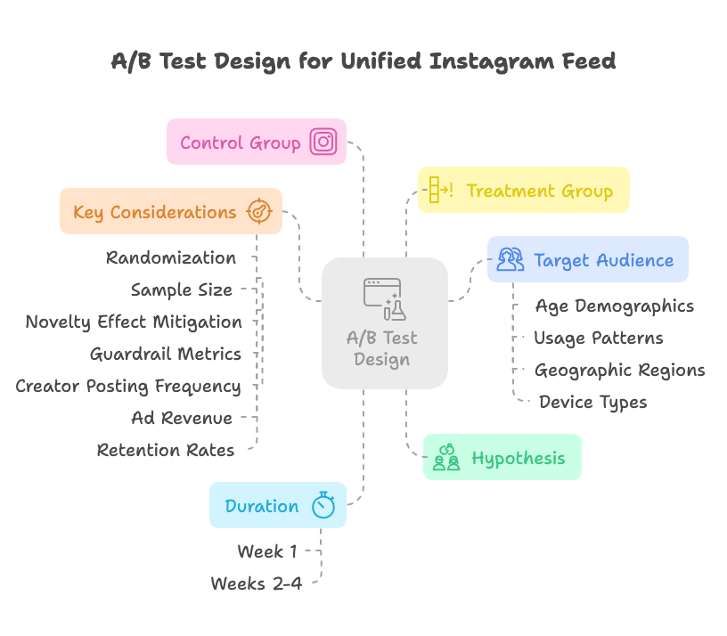 instagram-single-content-feed-decision-product-tradeoff-A-b-testing.png