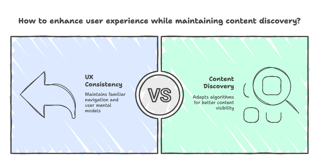 instagram-single-content-feed-decision-product-tradeoff-case.png