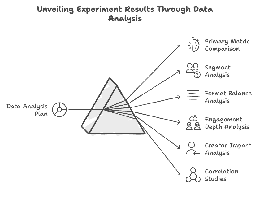 instagram-single-content-feed-decision-product-tradeoff-data-analysis.png